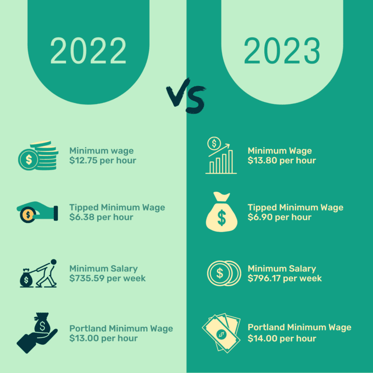 Maine Increases Minimum Wage for 2023 Paper Trails